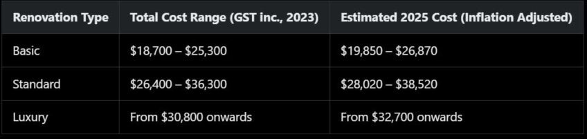 Bathroom Renovations in Melbourne in 2025 total cost